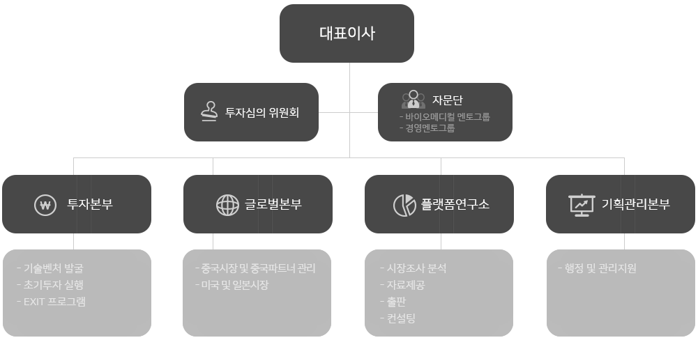 ceo최승진&홍성철, 투자심의위원회, 자문단, 투자본부, biomedical open lab, 기획관리본부, 플랫폼연구소